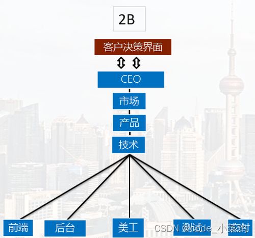 从技术到管理